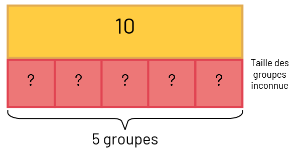 Une réglette Cuisinaire orange d’une valeur de dix. En dessous 5 réglettes rouges d’une valeur unitaire inconnue. Les réglettes rouges représentent cinq groupes? La taille des groupes est inconnue.