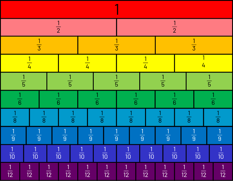 Des bandes fractionnaires. Un, un demi, un tiers, un quart, un cinquième, un sixième, un septième, un huitième, un neuvième, un dixième, un onzième et un douzième. 