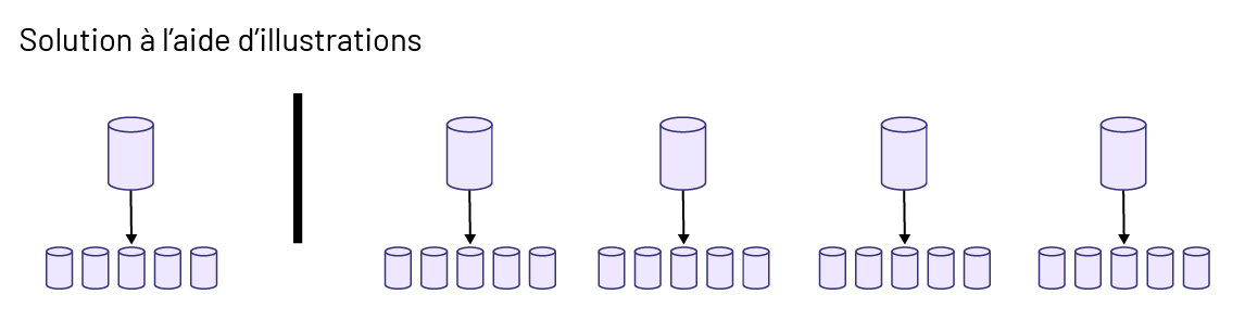 Solution à l’aide d’illustration. Un contenant de jus à besoin de 5 contenants d’eau. 4 contenants de jus sont représentés, et pour chacun d’eux il y a 5 contenants d’eau. 