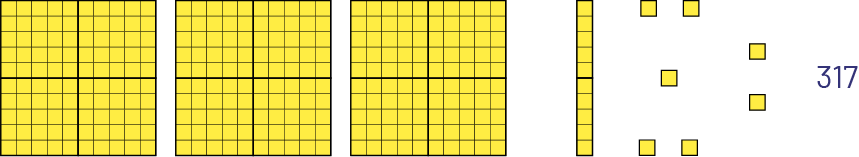 Le nombre 317 est représenté avec 3 blocs de centaines, un bloc de dizaine et 7 unités. 