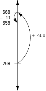 Droite numérique verticale, de 668 à 268, sans intervalles réguliers. Des flèches représentent des bonds. de 268 à 668, un bond de plus 400. de 668 à 658, un bond de moins dix. 