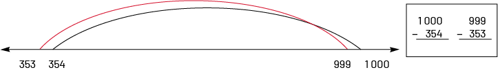 Une droite numérique de 353 à 1000, sans intervalle réguliers. Un bond part de 1000 à 354. Un autre bond part de 999 à 353. 1000 moins 354. 999 moins 353. 