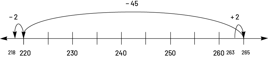 Une droite numérique, de 218 à 265. Des flèches représentent des bonds : De 220 à 218, un bond de moins 2. De 265 à 220, un bond de moins 45. De 263 à 265, un bond de plus 2. 