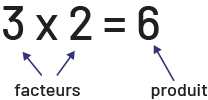 3 multiplié par 2 égal 6. 3 et 2 sont des facteurs et 6 est le produit. 