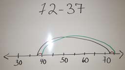 72 moins 37. Une droite numérique de 30 à 70, par intervalles de dix. Un trait part de 37 et s’arrête à 72. Un trait part de 40 et s’arrête à 80. 