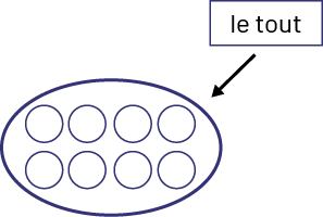 Dans un grand ovale, nommé « le tout », il y a 2 rangées de 4 balles. Pour un total de 8 balles. 