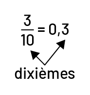 3 sur dix est égal à zéro virgule 3.Une flèche indiquant que ces 2 notations représentent des dixièmes.