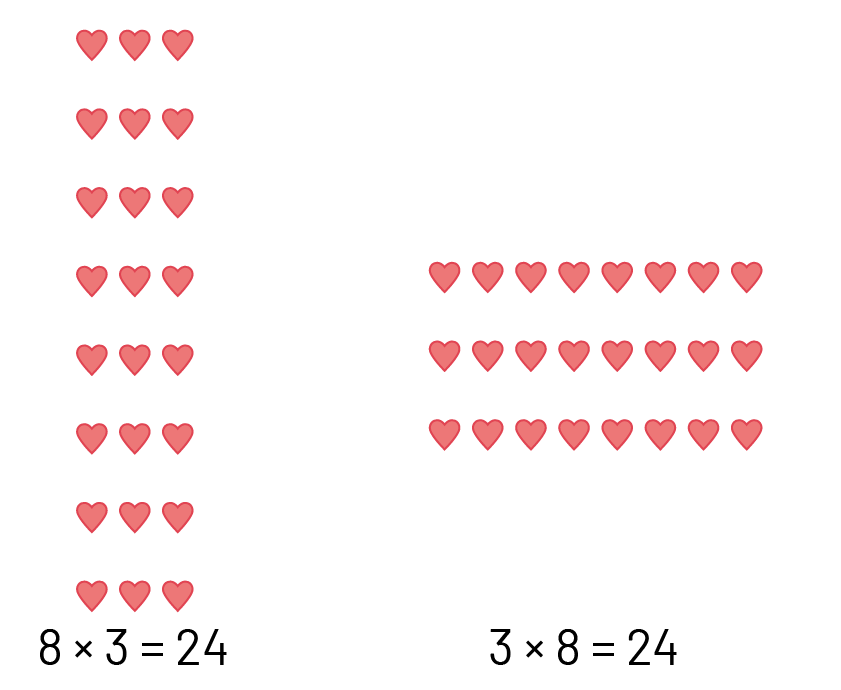 Disposition rectangulaire qui représente la phrase mathématique : 8 multiplié par 3 égal 24.8 rangées de 3 cœurs.Disposition rectangulaire qui représente la phrase mathématique : 3 multiplié par 8 égal 24.3 rangées de 8 cœurs.