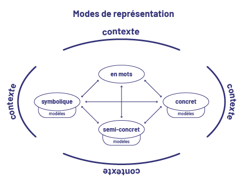 Infographie des modes de représentation.Dans une bulle contexte, on peut lire ces mots qui sont tous interreliés : « symbolique », « en mots », « concret », « semi-concret »