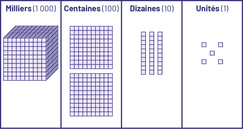 Un bloc de 1000 unités.Des plaquettes de centaines, 100 unités.Des réglettes de dizaines, dix unités.Des petits blocs d’unités, un. 