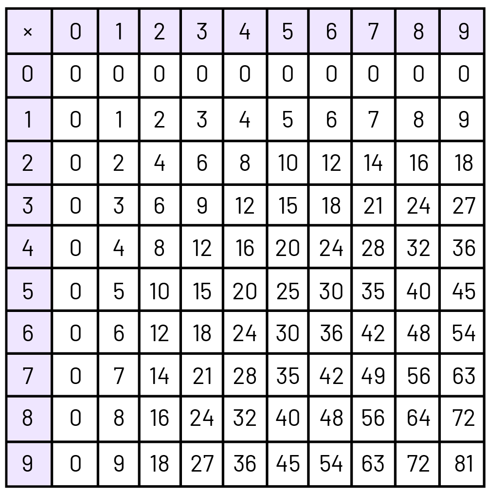 Dans la case du coin en haut à gauche, il y a le symbole multiplié. Les autres cases de la première rangée et de la première colonne vont de zéro à 9. Les autres cases contiennent le résultat des multiplications entre les nombres des premières cases.