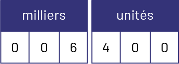 6400 présenté par tranche, dans les milliers, zéro, zéro 6. Dans les unités, 4 zéro, zéro.