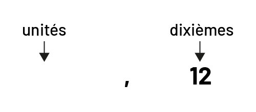 Unités.Une flèche partant du mot unité et pointant vers le bas.À droite un peu plus bas que le mot unité:Une virgule.À droite:Dixièmes.  Une flèche part de cette direction et pointe le nombre 12.