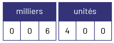 6400 présenté par tranche dans les milliers et les unités.
Zéro, zéro, 6, 4, zéro, zéro.