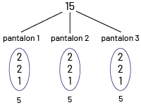 Le nombre 15 inscrit au centre.3 lignes partent du nombre 15 et vont chacune vers un cercle dans lequel sont inscrits les chiffres 2, 2 et un.  Sous chaque ensemble on peut lire le chiffre 5.