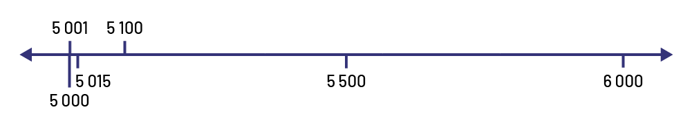 Droite numérique graduée de 5000 à 6000 par intervalles de 500.  Les nombres 5001, 5015 et 5100 sont placés sur la droite.