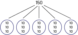 Le nombre 150 inscrit.5 lignes partent du nombre 150 et montrent 5 ensembles dans lesquels se trouve 3 fois le nombre dix.