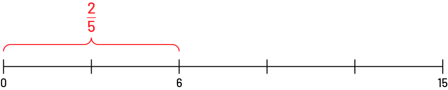 Segment de droite gradué entre zéro et 15 par intervalles de 3.  Un crochet reliant les tirets zéro et 6 démontre la fraction 2 sur 5.