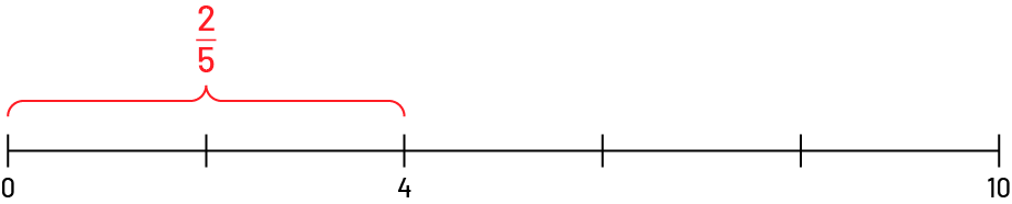 Segment de droite gradué de zéro à dix, par intervalles de 2. Un crochet reliant les tirets zéro et 4 démontre la fraction 2 sur 5.