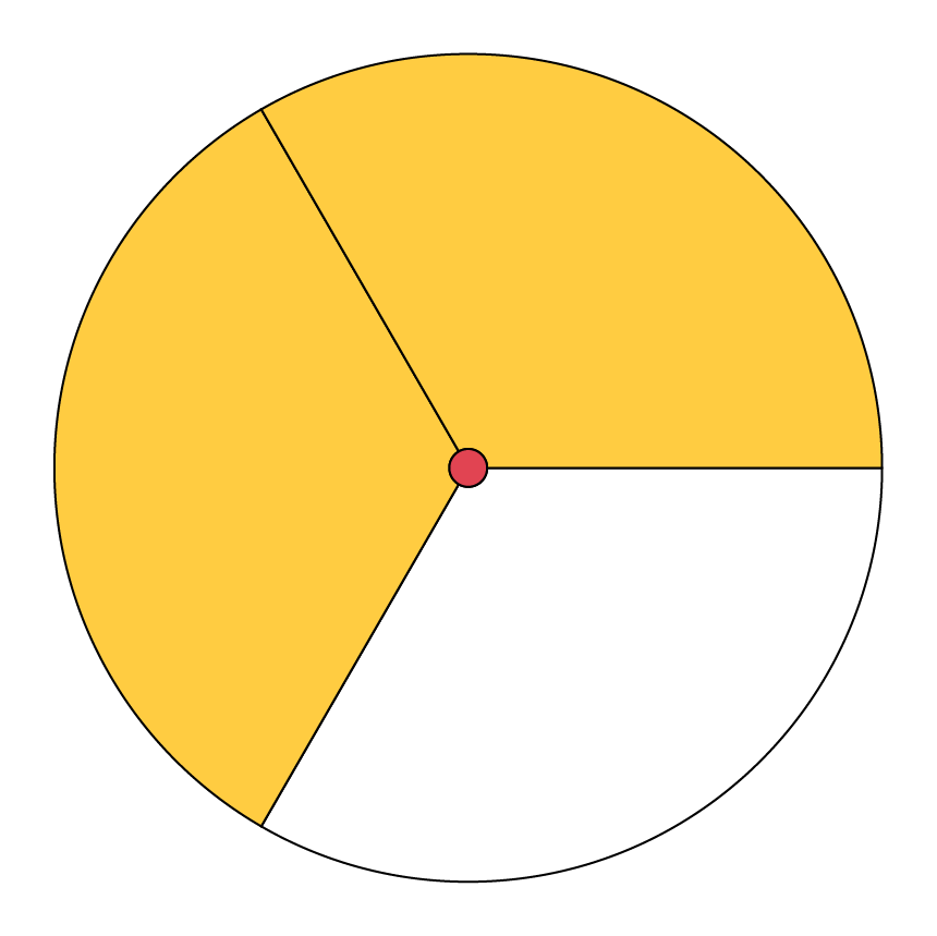 Un cercle divisé en 3 parties égales dont 2 parties sont jaunes.