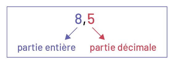 8 virgule 5.  8 est la partie entière.  5 est la partie décimale.  