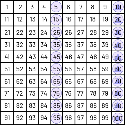 Grille de nombres de, un à 100. Tous les multiples de 5 sont encerclés : 5, dix, 15, 20, 25, 30, 35, 40, 45, 50, 55, 60, 65, 70, 75, 80, 85, 90, 95, 100.Tous les multiples de dix sont marqués d’un triangle : dix, 20, 30, 40, 50, 60, 70, 80, 90, 100.