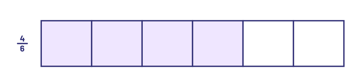 Une bande qui représente la fraction 4 sur 6. La bande est divisée en 6 parties égales, 4 parties sont ombragées.