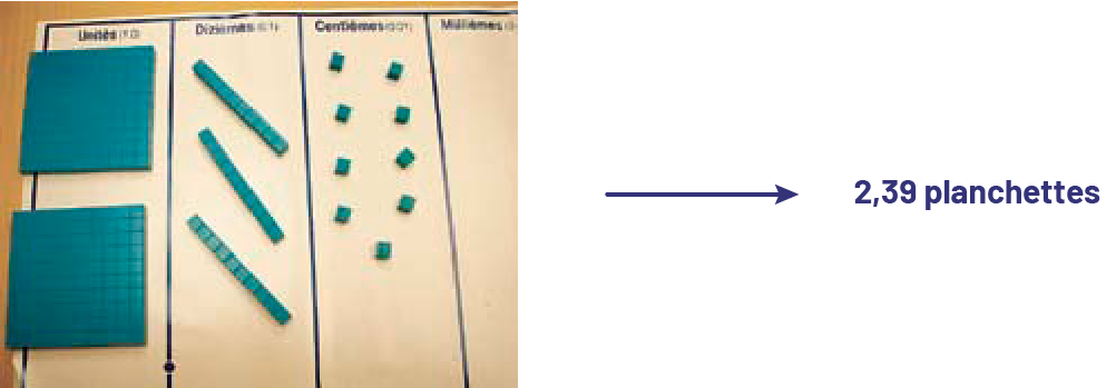 Une photo montrant 2 planchettes de 100 unités, 3 languettes de dix unités et 9 unités.  Une flèche part de la photo et indique:2 virgule 39 planchettes.