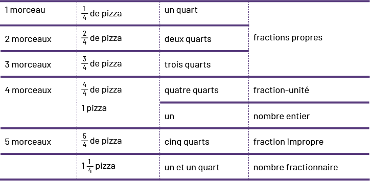 Image Tableau qui permet de comprendre les fractions avec l’aide de morceaux de pizza. Une pizza est coupée en 4
    morceaux égaux.