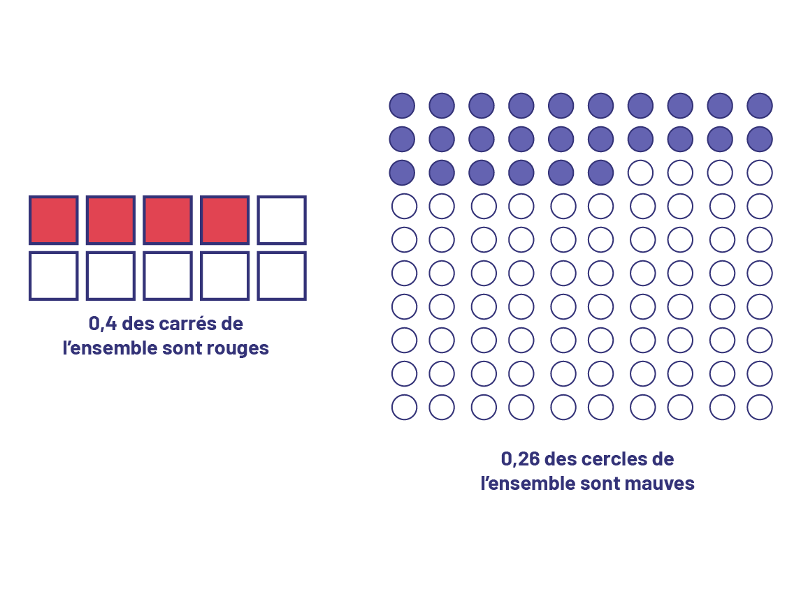 Image un: Zéro virgule 4 des carrés, de l’ensemble sont rouge.Un ensemble de dix carrés dont 4 sont rouges.Image 2:Zéro virgule 26 des cercles, de l’ensemble sont mauve.Un ensemble de 100 cercles dont 26 sont mauves.