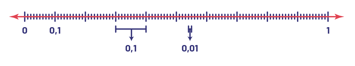 Droite numérique graduée de zéro à un par intervalles d’un dixième.  Les centièmes sont aussi indiqués par de petits tirets entre chaque gros tiret de dixième.  Un crochet entre deux gros tirets indique un intervalle de un dixième.  Une flèche montrant intervalle entre 2 petits tirets indique un intervalle d’un centième.