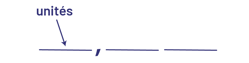 Trois traits qui représentent des positions, d’unité, de dixièmes et de centièmes. Une virgule et entre les unités et la position des dixièmes.