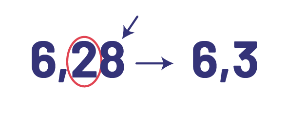 6 virgule 28 arrondi à 6 virgule 3.  Le chiffre 2 est encerclé et il y a une flèche pointant le chiffre 8.