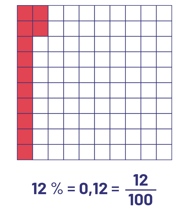 12 pour cent égal 12 centièmes égal 12 sur 100.Une planchette de 100 unités dont 12 sont rouges.