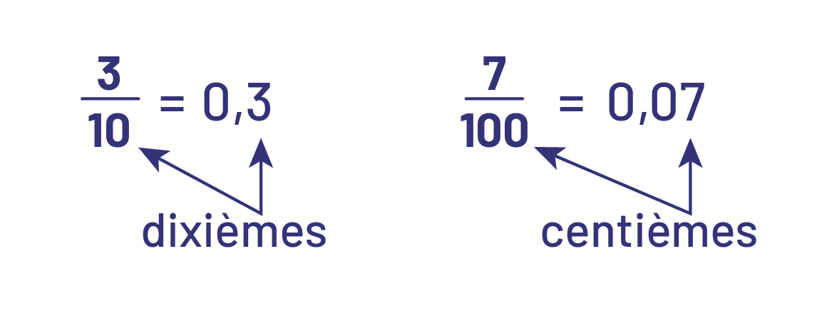 3 sur dix égal zéro virgule 3.Le chiffre dix et le chiffre 3 de zéro virgule 3 sont réunis par une flèche indiquant les dixièmes.