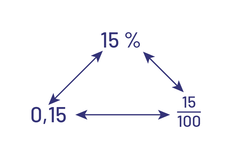 Un triangle montrant 3 notations équivalentes reliées par des doubles flèches.Les 3 notations sont:-15 pour cent-zéro virgule 15 -15 sur 100
