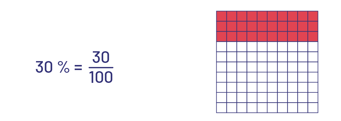 30 pour cent égal 30 sur 100.Une planchette de 100 unités dont 30 sont rouges.