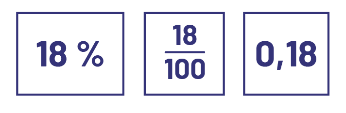 Série de 3 cartes.La première carte est intitulée 18 pour cent.La deuxième carte est intitulée 18 sur 100.La troisième carte est intitulée 18 centièmes.