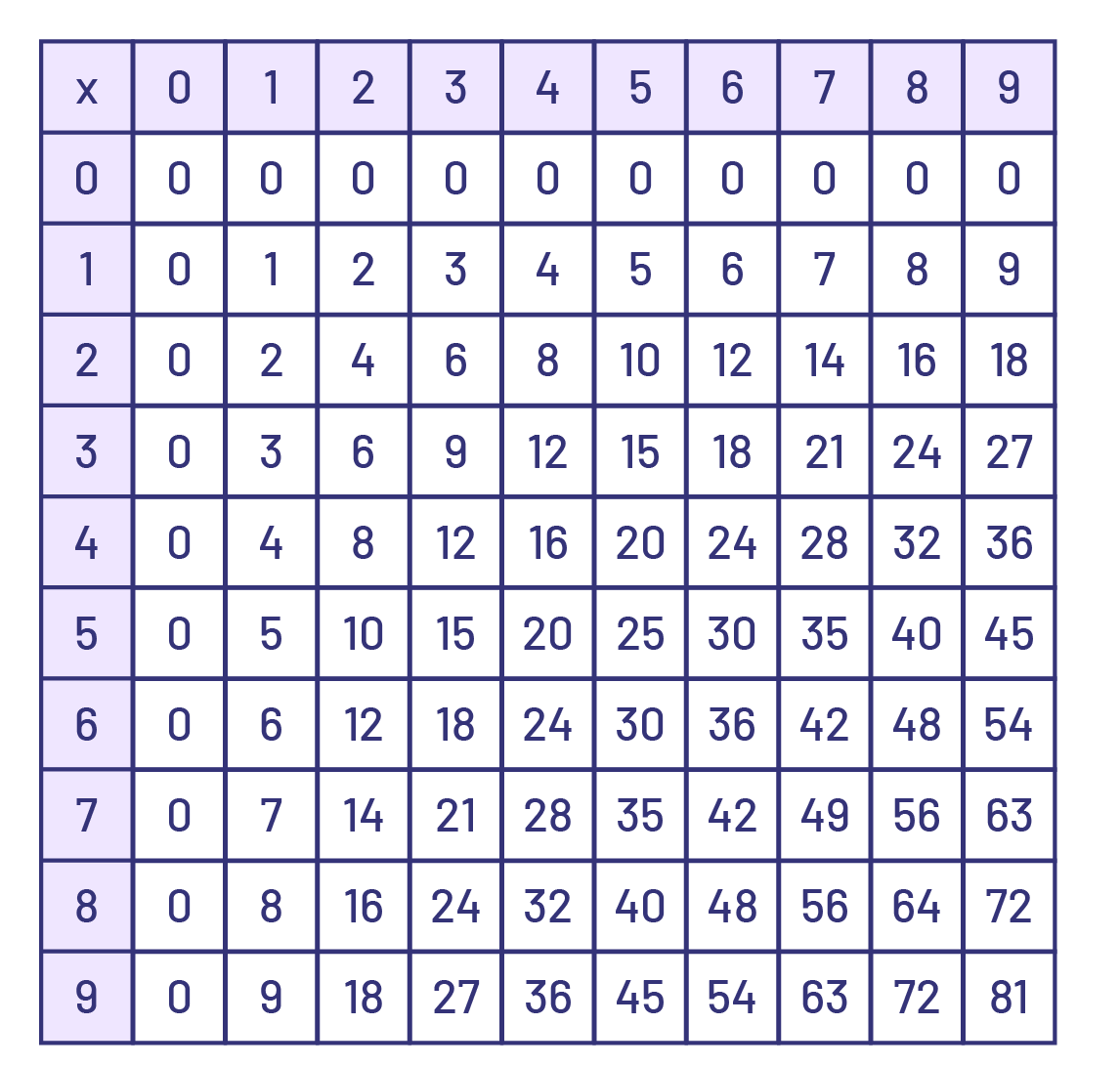 Dans la case du coin en haut à gauche, il y a le symbole multiplié. Les autres cases de la première rangée et de la première colonne vont de zéro à 9. Les autres cases contiennent le résultat des multiplications entre les nombres des premières cases.