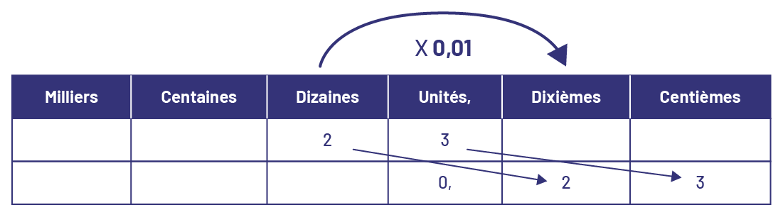 Tableau de position des valeursDe gauche à droite : milliers, centaines, dizaines, unités, dixièmes, centièmes.Une flèche indique le déplacement d’un nombre s’il est multiplié par zéro virgule zéro un.2 dizaines devient 2 dixièmes et 3 unités devient 3 centièmes.