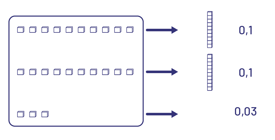 Dans un ensemble, 2 lignes de dix cubes et une ligne de 3 cubes.Chaque ligne de dix est égal à zéro virgule un. La ligne de 3 est égal à zéro virgule zéro 3.