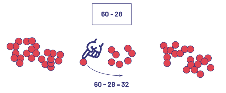 60 moins 28.L’image montre 2 ensembles de jetons, une main déplace les jetons d’un ensemble à l’autre un à un.L’équation 60 moins 28 égal 32.