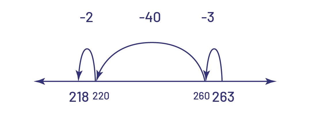 Droite numérique graduée montrant l’intervalle entre 220 et 260.  Un tiret indique 263.  Une flèche part de cette direction et pointe le tiret 260 montrant un bond de moins 3.  Une flèche parant de 260 et pointant vers 220 montre un bond de moins 40.  Une flèche partant du tiret 220 et pointant le tiret 218 montre un bon de moins 2.