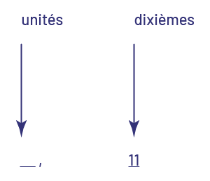 Unités.Une flèche partant du mot unité et pointant vers le bas.À droite un peu plus bas que le mot unité:Une virgule.À droite:Dixièmes.  Une flèche part de cette direction et pointe le nombre 11.