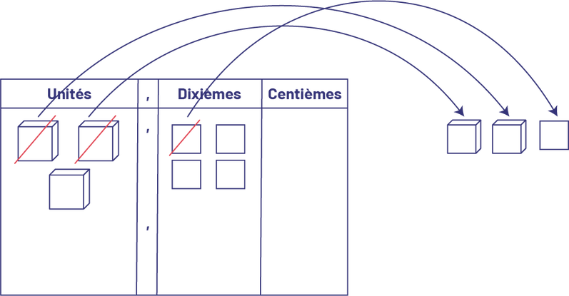 Sur un tapis de valeurs de position,3 blocs dans la colonne des unités., la virgule, 4 planchettes dans les dixièmes, et rien dans la colonne des centièmes.Des flèches illustrent un déplacement de 2 blocs d’unités et une planchette de dixièmes.