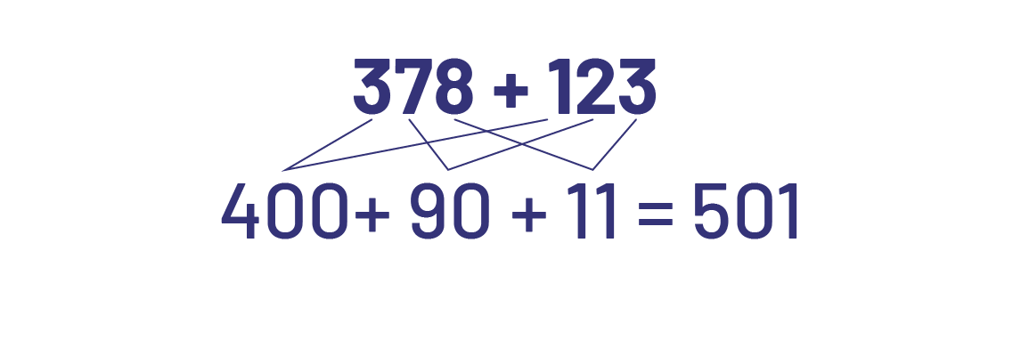 378 plus 123.Les centaines sont additionnées cela est égal à 400.Les dizaines sont additionnées cela est égal à 90.Les unités sont additionnées, cela fait 11.400 plus 90 plus 11 égal 501.