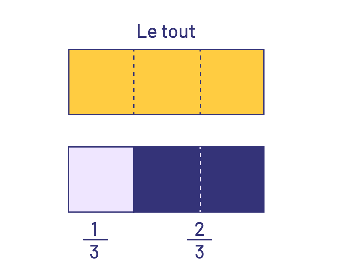 Un rectangle jaune divisé en 3 parties égales, il représente « le tout ».Une des parties du rectangle est en mauve, cette partie est « un tiers ».2 parties du rectangle sont en bleues, ces deux parties représentent « 2 tiers ».