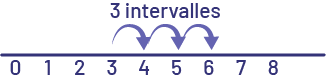 Droite numérique de zéro à 8 par intervalles réguliers de plus un. Un bond ou intervalle de plus un se reproduit 3 fois de 3 à 4, de 4 à 5 et de 5 à 6.