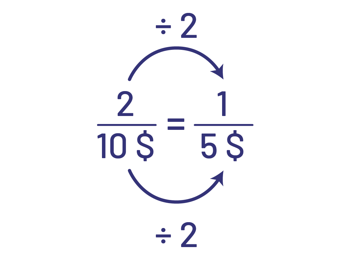 2 sur dix dollars égal un sur 5 dollars. 2 divisé par 2 égal un et dix divisé par 2 égal 5.