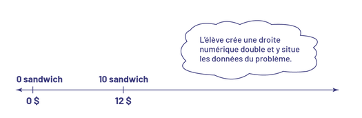 Sur une droite numérique, qui indique que zéro sandwich coûte zéro dollar et que dix sandwichs coûtent 12 dollars.L’élève crée une droite numérique double et y situe les données du problème.